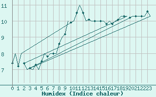 Courbe de l'humidex pour Volkel