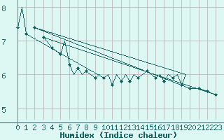 Courbe de l'humidex pour Baden Wurttemberg, Neuostheim