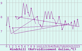 Courbe du refroidissement olien pour Platform P11-b Sea