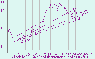 Courbe du refroidissement olien pour Hohn