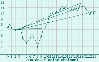 Courbe de l'humidex pour Dublin (Ir)