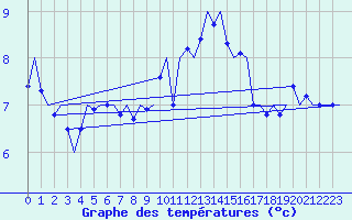 Courbe de tempratures pour Wunstorf