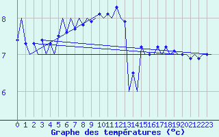 Courbe de tempratures pour Platform Awg-1 Sea
