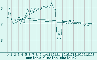 Courbe de l'humidex pour Platform Awg-1 Sea