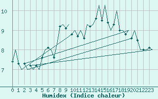 Courbe de l'humidex pour Platform Hoorn-a Sea