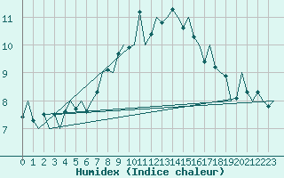 Courbe de l'humidex pour Leeuwarden