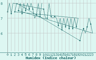 Courbe de l'humidex pour Kirkwall Airport