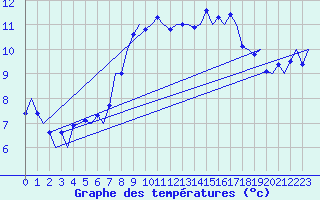Courbe de tempratures pour Culdrose