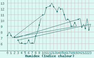 Courbe de l'humidex pour Cork Airport