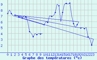 Courbe de tempratures pour Frankfort (All)