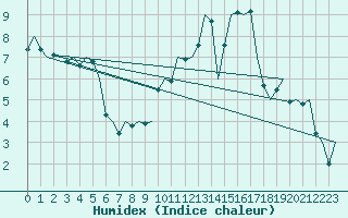 Courbe de l'humidex pour Frankfort (All)