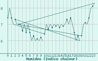 Courbe de l'humidex pour Platform F3-fb-1 Sea