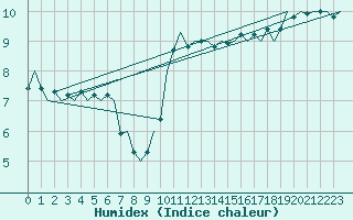 Courbe de l'humidex pour Platform Awg-1 Sea