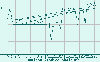 Courbe de l'humidex pour Platform Hoorn-a Sea