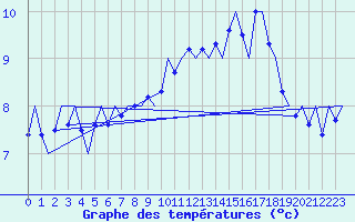 Courbe de tempratures pour Platform Hoorn-a Sea