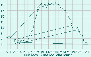 Courbe de l'humidex pour Reus (Esp)