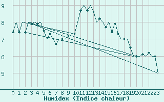 Courbe de l'humidex pour Maastricht / Zuid Limburg (PB)