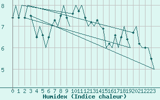 Courbe de l'humidex pour Haugesund / Karmoy