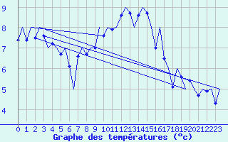Courbe de tempratures pour Bremen