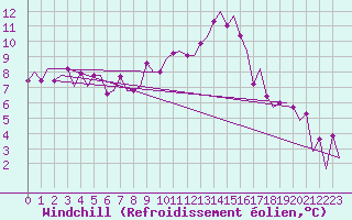 Courbe du refroidissement olien pour Volkel