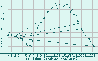 Courbe de l'humidex pour Genve (Sw)