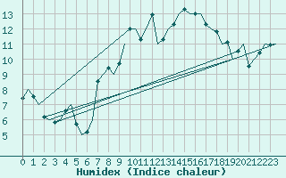 Courbe de l'humidex pour Frankfort (All)