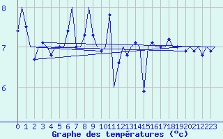 Courbe de tempratures pour Platform F16-a Sea
