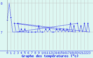 Courbe de tempratures pour Platform K13-A