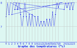 Courbe de tempratures pour Le Goeree