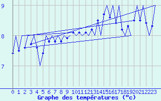 Courbe de tempratures pour Vlieland