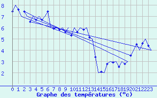 Courbe de tempratures pour Oostende (Be)