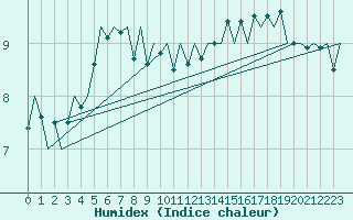 Courbe de l'humidex pour Platform Hoorn-a Sea