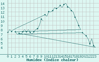 Courbe de l'humidex pour Pamplona (Esp)