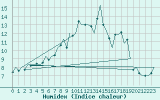 Courbe de l'humidex pour Luxembourg (Lux)