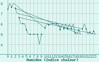 Courbe de l'humidex pour Beauvechain (Be)