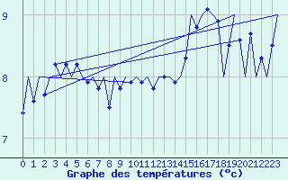 Courbe de tempratures pour Platform A12-cpp Sea