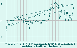 Courbe de l'humidex pour Platform A12-cpp Sea