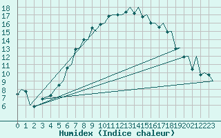 Courbe de l'humidex pour Goteborg / Landvetter