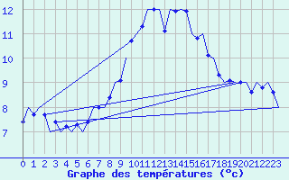 Courbe de tempratures pour Nordholz