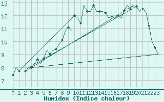 Courbe de l'humidex pour Bremen