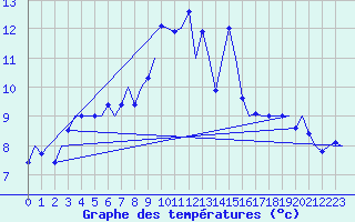 Courbe de tempratures pour Wittmundhaven