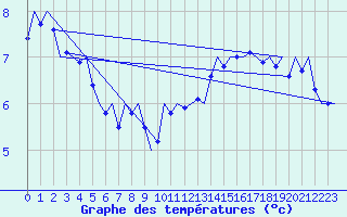 Courbe de tempratures pour Platform K14-fa-1c Sea