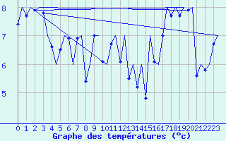 Courbe de tempratures pour Platform F3-fb-1 Sea