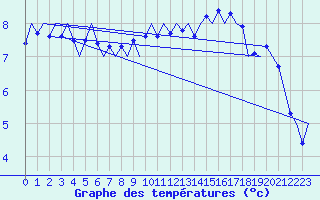 Courbe de tempratures pour Muenster / Osnabrueck