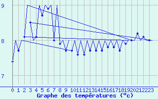 Courbe de tempratures pour Platforme D15-fa-1 Sea
