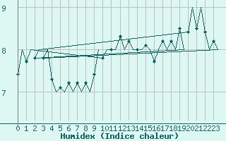 Courbe de l'humidex pour Platform F3-fb-1 Sea