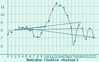 Courbe de l'humidex pour Celle