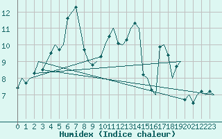 Courbe de l'humidex pour Kristiansund / Kvernberget