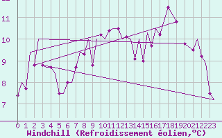 Courbe du refroidissement olien pour Bardufoss