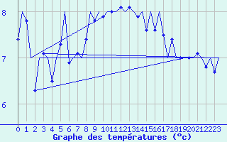 Courbe de tempratures pour Platform Awg-1 Sea